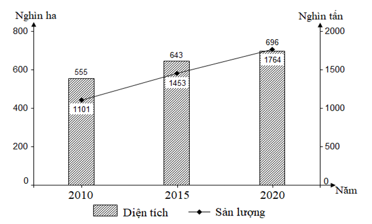 Cho biểu đồ về diện tích và sản lượng cà phê của nước ta giai đoạn 2010 - 2020: (ảnh 1)
