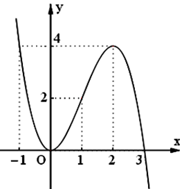 Cho đồ thị hàm số \(y = f\left( x \right)\) như hình vẽ sau:  Hàm số \(y = f\left( x \right)\) nghịch biến trên khoảng (ảnh 2)
