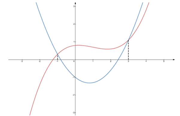 Cho f(x), g(x) là các hàm số bậc 4 và bậc 3. (ảnh 1)