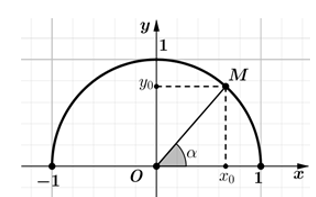 Trên đường tròn đơn vị cho điểm M (x0; y0) (ảnh 1)