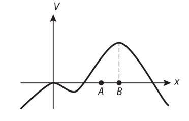 Hình bên là đồ thị biểu diễn điện thế theo vị trí. Nếu một hạt mang điện âm được đặt tại điểm B và được đẩy nhẹ về phía bên phải, thì sau đó nó sẽ (ảnh 1)