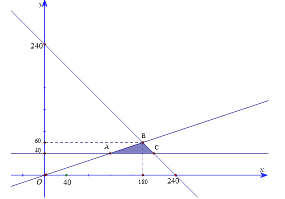 Bác Minh có kế hoạch đầu tư không quá 240 triệu đồng vào hai khoản X và khoản Y. Để đạt được lợi nhuận thì (ảnh 1)