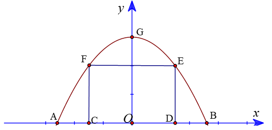 Bác An xây một chiếc cổng hình parabol và gắn cửa hình chữ nhật bên dưới cổng (như hình vẽ). (ảnh 2)