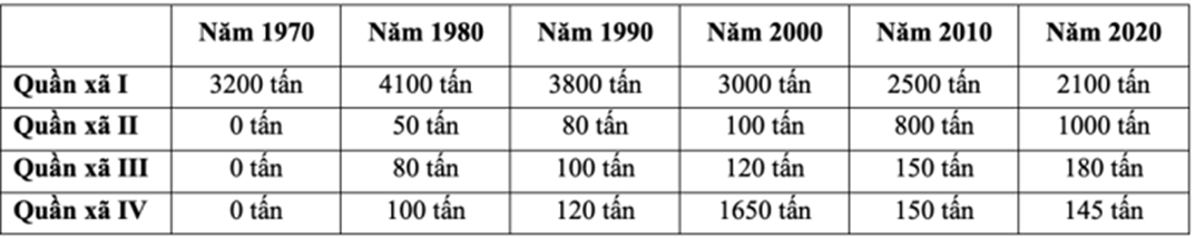 Nghiên cứu tổng sinh khối trong 4 quần xã ở các thời điểm khác nhau, người ta thu được bảng sau, nhận định nào sau đây đúng hay sai? (ảnh 1)