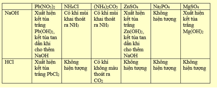Mỗi cốc chứa 1 trong các dung dịch sau: Pb(NO3)2, NH4Cl, (NH4)2CO3, ZnSO4, Na3PO4 và MgSO4. Thuốc thử dùng để nhận biết các dung dịch trên là (ảnh 1)