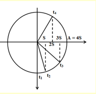 Một chất điểm đang dao động điều hòa dọc theo trục Ox, mốc tính thế năng tại vị trí cân bằng O (ảnh 1)