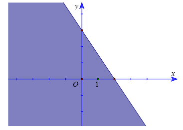 Cho bất phương trình \(3x + 2y lớn hơn bằng 6\) (*). (ảnh 1)