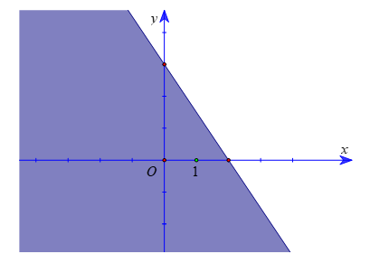 Cho bất phương trình \(3x + 2y \ge 6\) (*). (ảnh 1)