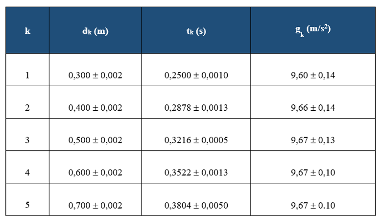 Biểu thức giá trị thực nghiệm của gia tốc đo được trong thí nghiệm là (ảnh 1)