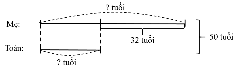 Mẹ sinh Toàn năm 32 tuổi. Hiện nay tổng số tuổi của hai mẹ con Toàn là 50 tuổi. Tính số tuổi của mỗi người hiện nay. (ảnh 1)