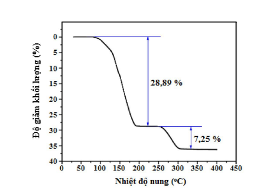 Đồng sunfate ngậm nước hay còn gọi là đá xanh có công thức hoá học CuSO4.5H2O (ảnh 1)