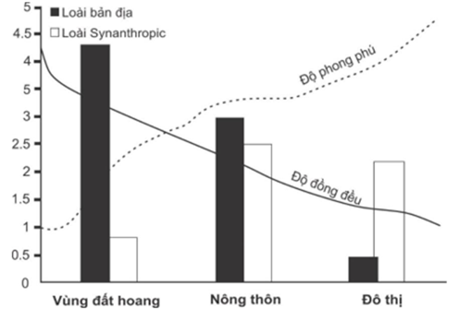 Synanthropic là nhóm các loài động vật sống gần với con người và hưởng lợi từ những hoạt động của con người. Biểu đồ dưới đây thể hiện những sự thay đổi (ảnh 1)