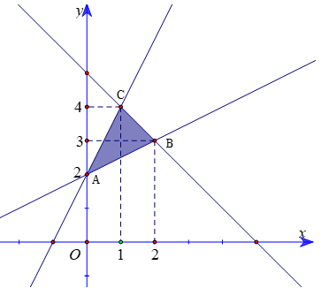 Cho hệ bất phương trình -2x + y bé hơn bằng 2 , -x + 2y lớn hơn 4 và x +y bé hơn bằng 5 (ảnh 1)
