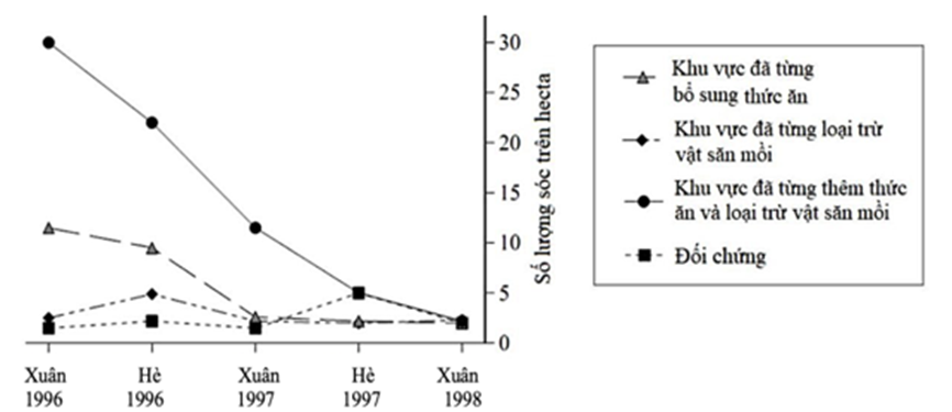 Dự án hệ sinh thái rừng vùng núi Kluane là một hoạt động thử nghiệm quy mô lớn kéo dài 10 năm nhằm đánh giá tác động của thức ăn  (ảnh 1)