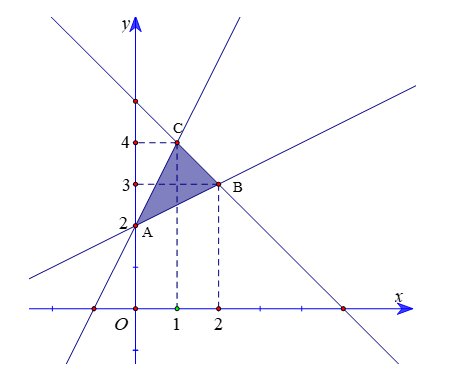 Cho hệ bất phương trình -2x + y bé hơn bằng 2 , -2 + 2y lớn hơn bằng 4 (ảnh 1)