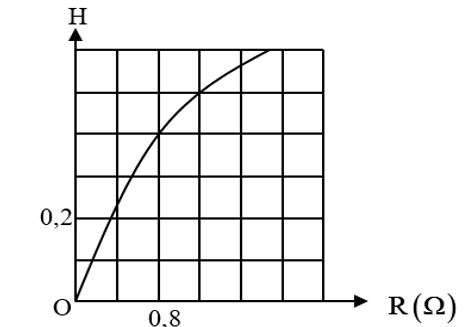 Mắc hai đầu một biến trở R vào hai cực của một nguồn điện không đổi. Điều chỉnh giá trị biến trở R (ảnh 1)