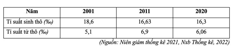 Cho bảng số liệu tỉ suất sinh thô, tử thô của nước ta giai đoạn 2001 – 2020: (ảnh 1)