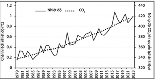 Dựa bào đồ thị về mối quan hệ nhiệt độ toàn cầu và nồng độ CO2 khí quyển. nhận định nào sau đây đúng hay sai? (ảnh 1)