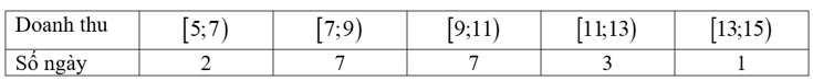 Doanh thu bán hàng trong 20 ngày được lựa chọn ngẫu nhiên của một của hàng được ghi lại ở bảng sau (đơn vị: triệu đồng): (ảnh 1)