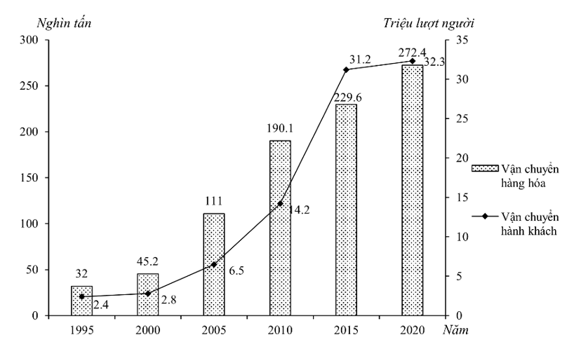 Biểu đồ dưới đây thể hiện nội dung nào về ngành đường hàng không của nước ta giai đoạn 1995 - 2020? (ảnh 1)