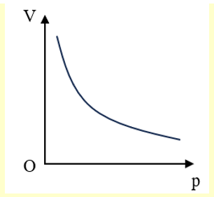 Trong hệ tọa độ (p,V) , đường đẳng nhiệt là (ảnh 1)
