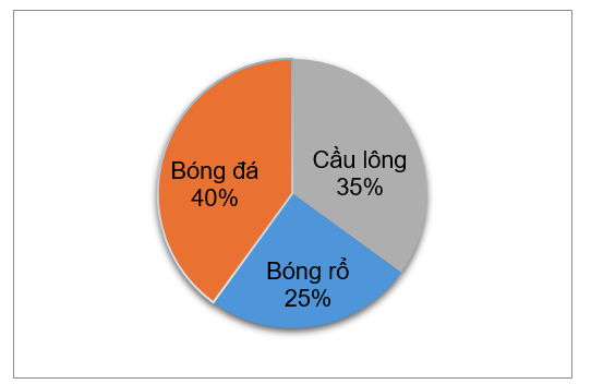 Câu lạc bộ thể thao có 60 học sinh. Các môn được mô tả theo biểu đồ hình bên. (ảnh 1)