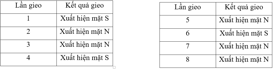 a) Tung một đồng xu có hai mặt: S và N 8 lần liên tiếp, ta có kết quả như sau: (ảnh 1)