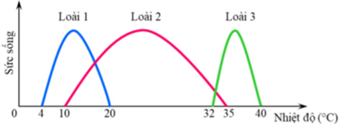 Cho sơ đồ giới hạn sinh thái của 3 loài sinh vật và một số nhận xét như sau: (ảnh 1)