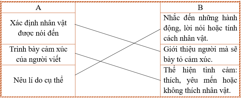 g) Em hãy nối mỗi ý ở cột A với nội dung phù hợp ở cột B để thể hiện đúng đặc điểm của đoạn văn nêu lí do thích hoặc không thích một nhân vật. (ảnh 2)
