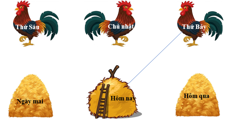 Nối con gà với đống rơm phù hợp. (ảnh 1)