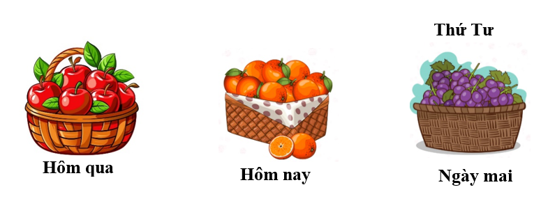 Biết rằng ngày mai là thứ Tư. Em hãy điền các từ “ Thứ Hai”, “Thứ Ba” vào chỗ trống cho phù hợp. (ảnh 2)