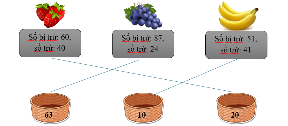 Sắp xếp các quả vào giỏ tương ứng: (ảnh 2)