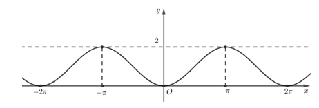 Đồ thị trong hình vẽ là đồ thị của hàm số nào bên dưới ? (ảnh 1)