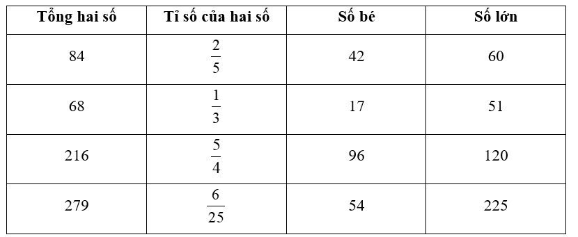 Viết số thích hợp vào ô trống: (ảnh 2)