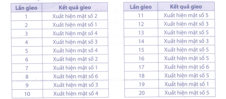 Một con xúc xắc đã được đánh số các mặt từ 1 đến 6. Gieo xúc xắc này 20 lần liên tiếp, ta có kết quả như sau: (ảnh 1)