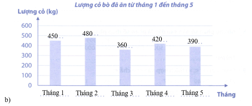 Kết quả thống kê lượng cỏ của một con bò ăn trong vòng 5 tháng lần lượt như sau: (ảnh 2)