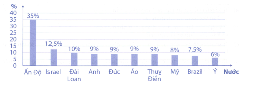 Đa phần các quốc gia có nhiều người ăn chay nhất thế giới là các nước phát triển. Nhiều người (ảnh 1)