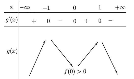 Cho hàm số f(x)  liên tục và có đạo hàm trên R . Biết f(0) > 0. Đồ thị hàm số y = {f^(x) như hình vẽ: (ảnh 3)