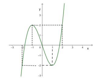 Cho hàm số y = f(x) có đồ thị như hình vẽ. Hỏi phương trình f[f(x)] = 0 có bao nhiêu nghiệm thực phân biệt (ảnh 1)