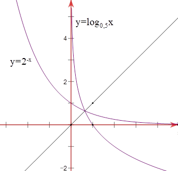 Cho hai hàm số f(x) = log 0,5 của x và g (x) = 2^- x Các mệnh đề sau đúng hay sai? (ảnh 1)