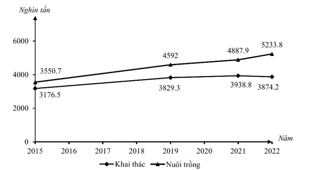 Biểu đồ dưới đây thể hiện nội dung nào về ngành thủy sản của nước ta giai đoạn 2015 - 2022? (Niên giám thống kê Việt Nam 2023, Nxb Thống kê, 2024): (ảnh 1)