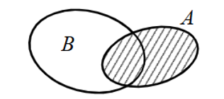 Cho \(A,B\) là hai tập hợp được minh họa như hình vẽ. Phần không bị gạch trong hình vẽ là tập hợp nào sau đây? (ảnh 1)