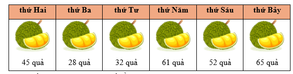 Dưới đây là số quả sầu riêng của một cửa hnagf bán được trong 6 ngày qua. Em hãy quan sát và điền vào chỗ trống thích hợp: (ảnh 2)