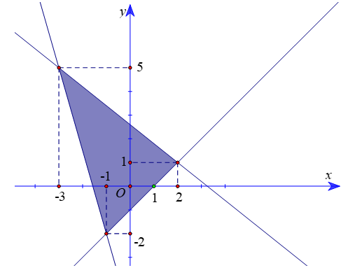 Trong mặt phẳng tọa độ \(Oxy\), trên miền nghiệm (ảnh 1)