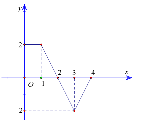 Cho hàm số \(y = f( x)\) xác định trên \[ {0;4} \right]\) có đồ thị như hình vẽ. (ảnh 1)