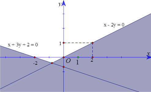 Trong hình vẽ dưới, phần mặt phẳng không bị tô màu (kể cả biên) là miền nghiệm của hệ bất phương trình nào dưới đây? (ảnh 1)