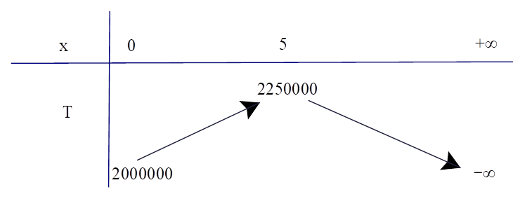 Tổng số khách là bao nhiêu để công ty thu được lợi nhuận là lớn nhất? (ảnh 1)