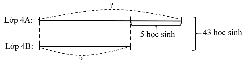 Có tất cả 43 bạn tham gia câu lạc bộ cờ vua của lớp 4A và lớp 4B. Biết rằng số bạn tham gia câu lạc (ảnh 1)