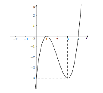 Cho hàm bậc bốn f(x). Đồ thị hàm số y = f'( x  như hình vẽ. Hàm số  (ảnh 1)