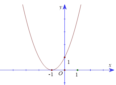 Đồ thị như hình bên dưới là của hàm số nào trong các hàm số sau? (ảnh 1)